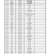 2013 아시아 럭비 5개국 대회 대표선수 명단