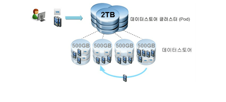 VMware Storage DRS : 네이버 블로그