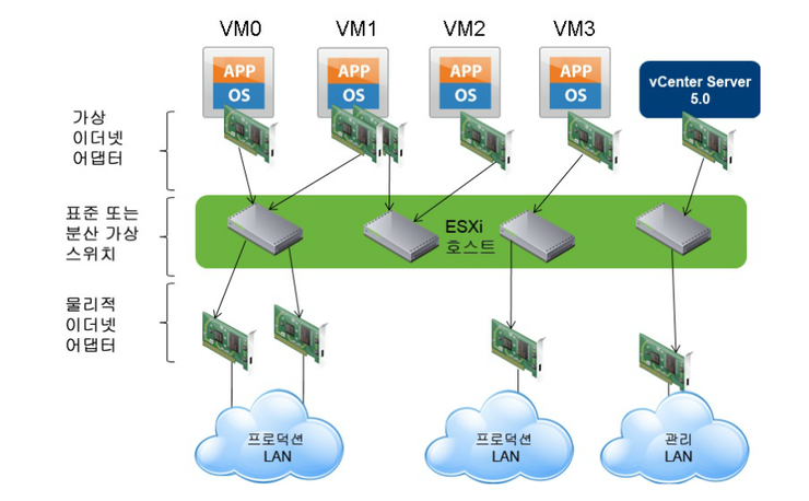 VMware vSphere 네트워크 아키텍처 : 네이버 블로그