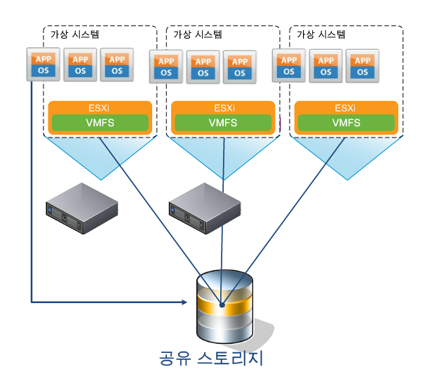 가상 시스템 파일 시스템(VMFS) : 네이버 블로그