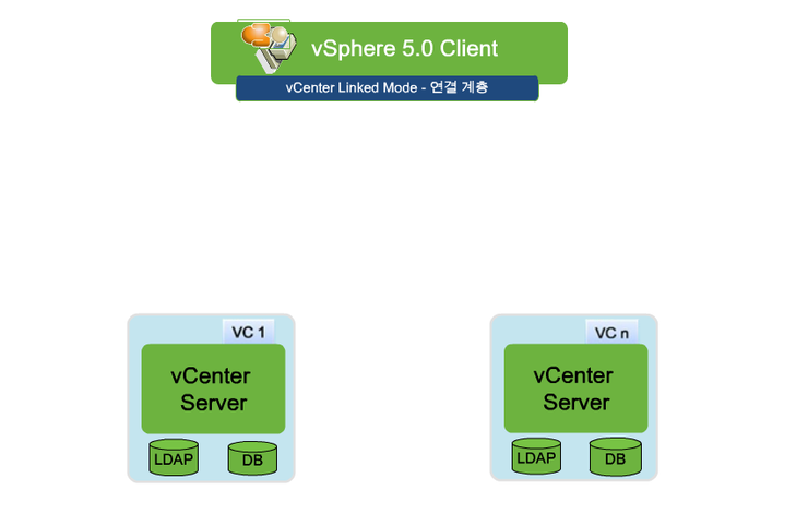 vCenter Server Linked Mode : 네이버 블로그