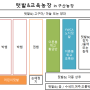 텃밭&교육농장 속 <꿈꾸는 텃밭>15평^^