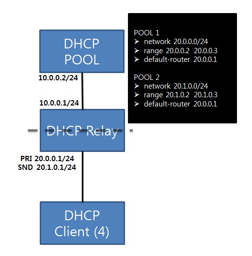 DHCP Relay - Smart Relay : 네이버 블로그