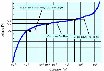 [회로보호소자] 바리스터(Varistor) : 네이버 블로그