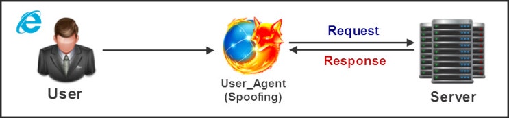 Python _ Pentesting ] Spoofing _ User-Agent : 네이버 블로그