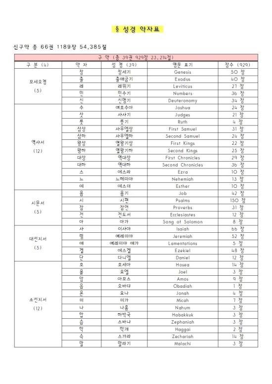 성경 목록 약자표 : 네이버 블로그