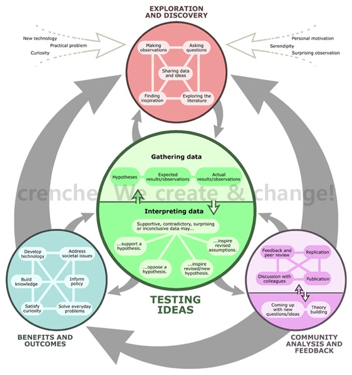 [Science Process] Building a better way of Understanding Science : 네이버 블로그