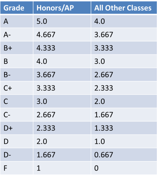 gpa