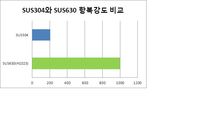 스텐레스, STS 630, SUS 630의 모든것 : 네이버 블로그