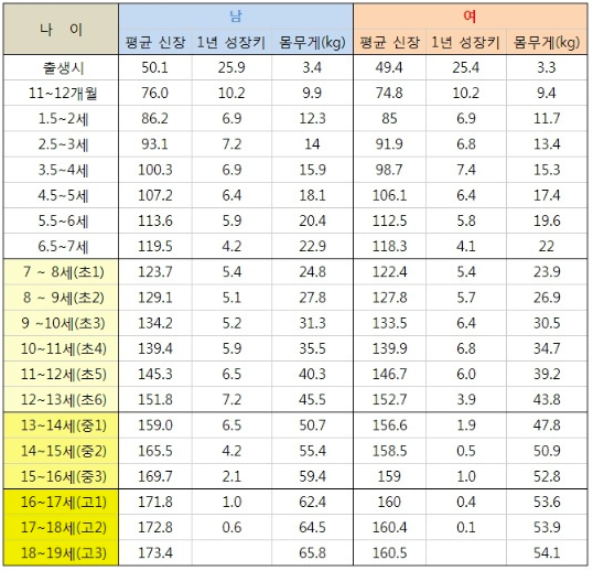 나이별 평균키와 평균 몸무게 알아보기! : 네이버 블로그