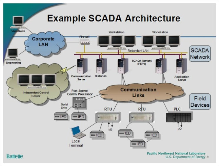 [전기] SCADA & HMI 정의 : 네이버 블로그