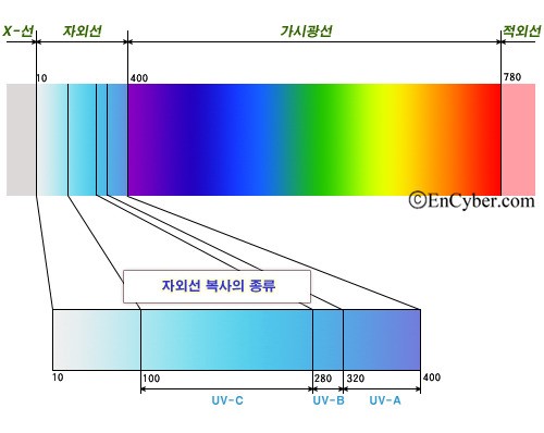 가시(可視)광선의 여섯가지 파장(波長). : 네이버 블로그