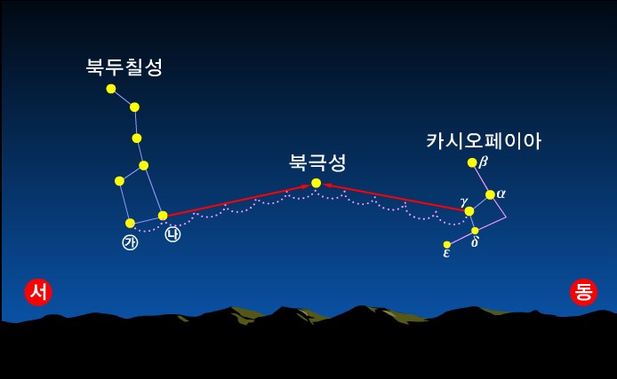 별자리-방향 찾는 법 : 네이버 블로그
