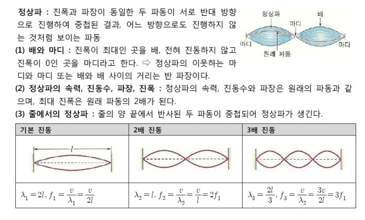 정상파 : 네이버 블로그