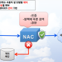 NAC(Network Access Control) - 네트워크접근제어