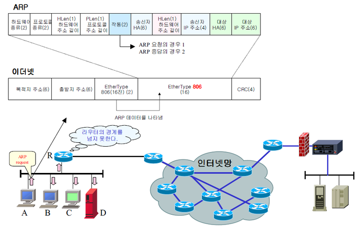 [네트워크] ARP(Address Resolution Protocol) : 네이버 블로그