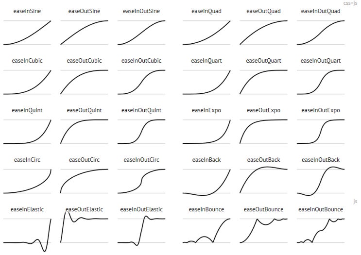 Easing functions : 네이버 블로그 Easing functions : 네이버 블로그