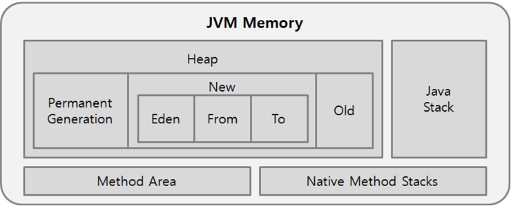 [Java memory] 자바 JVM 메모리 구조 : 네이버 블로그 image.