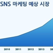 저비용 고효율, 스마트한 SNS 마케팅이 뜬다.