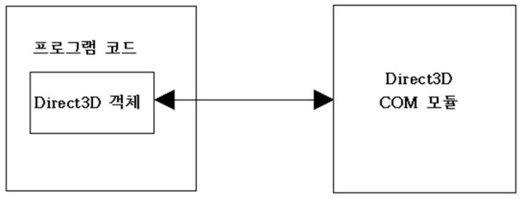 1. DirectX : Direct3D 장치 생성 및 초기화 : 네이버 블로그