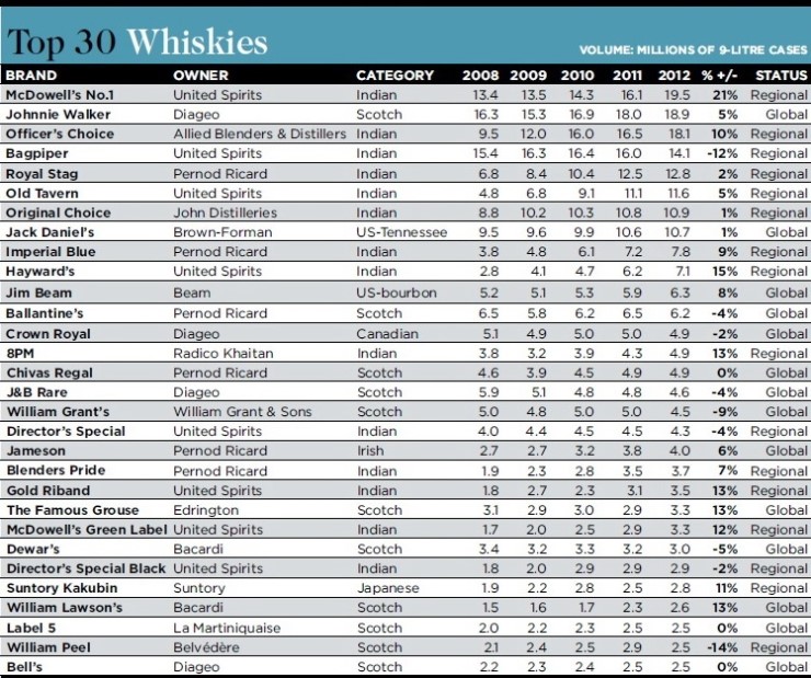 세계에서 가장 많이 팔리는 위스키 브랜드 30개 순위 : 네이버 블로그