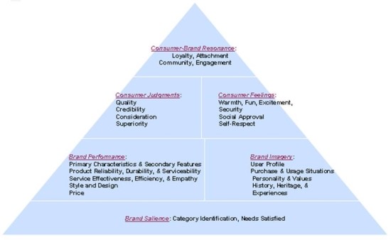 CBBE(customer-based brand equity)Model : 네이버 블로그