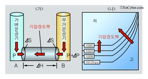 기압경도력 : 네이버 블로그