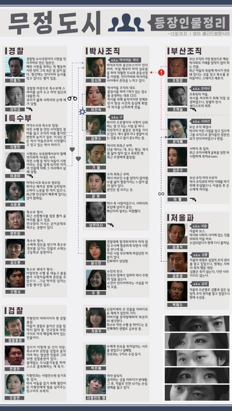 tvN :) 무정도시 등장인물관계도 : 네이버 블로그