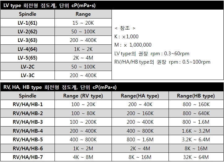 점도표준용액을 이용한 Brookfield 회전형 점도계의 Calibration - 두번째 : 네이버 블로그