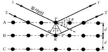 X-ray Diffraction 분석법 (XRD) : 네이버 블로그
