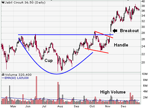 Cup with Handle / Bump-and-Run Reversal Bottoms : 네이버 블로그
