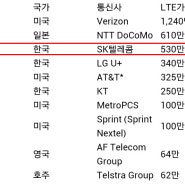 국내 1등 LTE SKT