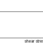 유체 특성 : Flow behaviour of fluids