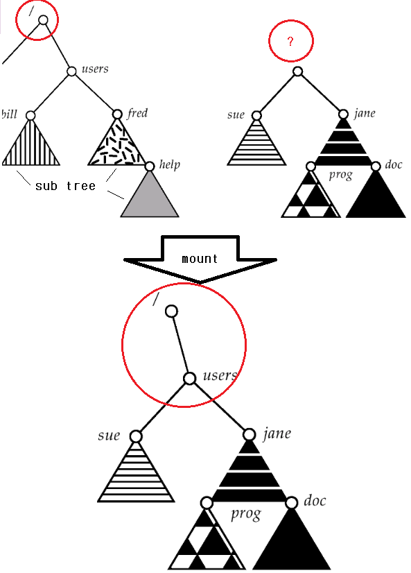 파일 시스템 마운팅(File System Mounting)과 파티션 마운팅(Partition Mounting) : 네이버 블로그