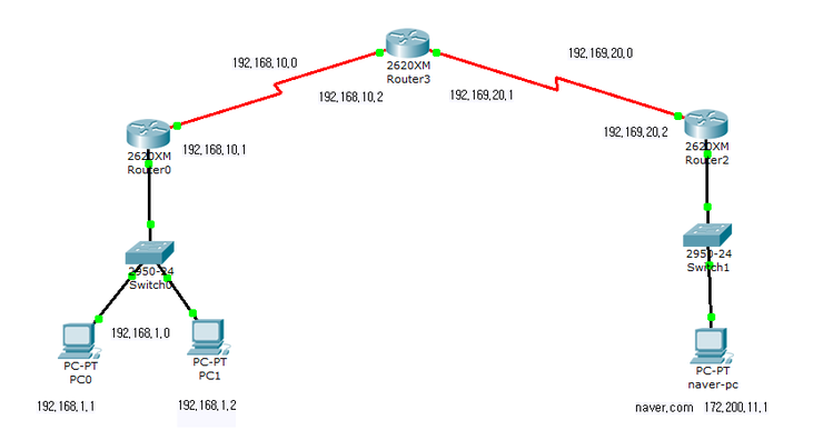 Cisco Packet Tracer ISP 구성 (Default Route) : 네이버 블로그