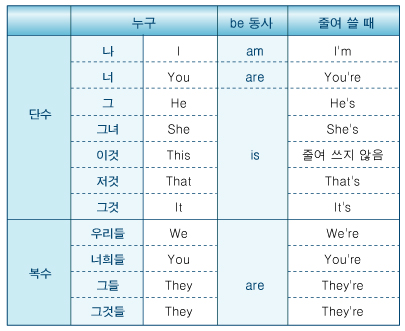 [기초영문법] 동사 : 네이버 블로그