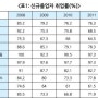 호주유학 대졸 신규 호주취업율 4개월내 76% 취업