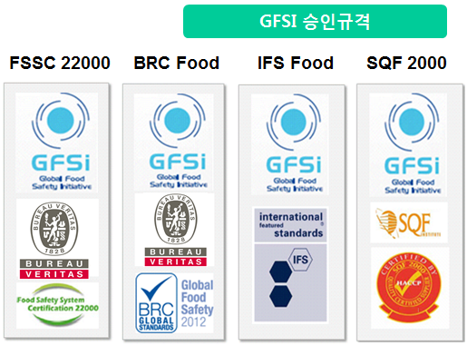 GFSI 국제규격의 비교 [BV 인증원] : 네이버 블로그