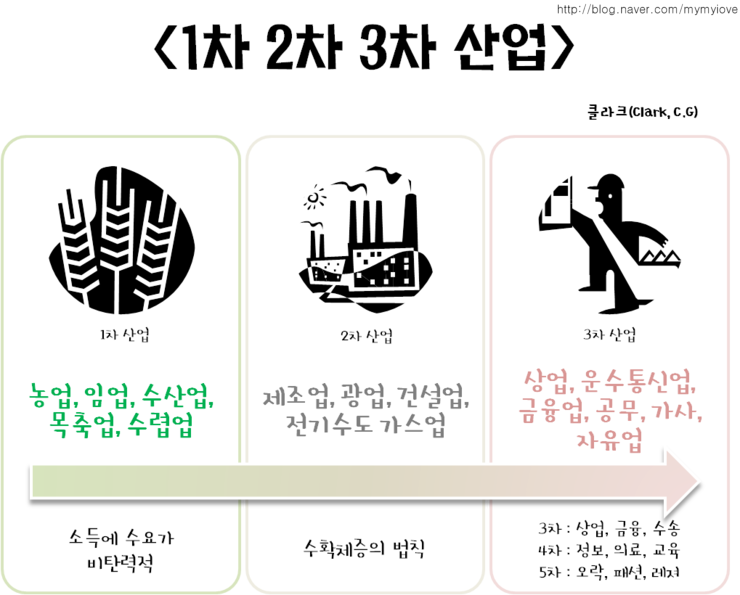 산업 분류 : 제 1차, 2차, 3차, 4차, 5차 산업 : 네이버 블로그 산업 분류 : 제 1차, 2차, 3차, 4차, 5차 산업 : 네이버 블로그