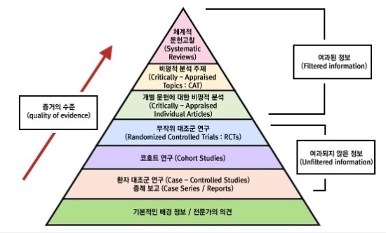 근거중심의학(Evidence-Based Medicine, EBM)과 한의학 (1) : 네이버 블로그