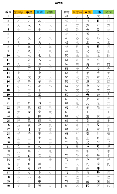 한자 - 韓·中·日 공통 상용한자 800자 선정 한다.(재록) : 네이버 블로그
