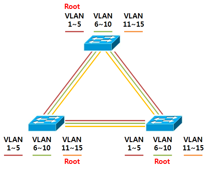 STP (Spanning-Tree Protocol) : 네이버 블로그