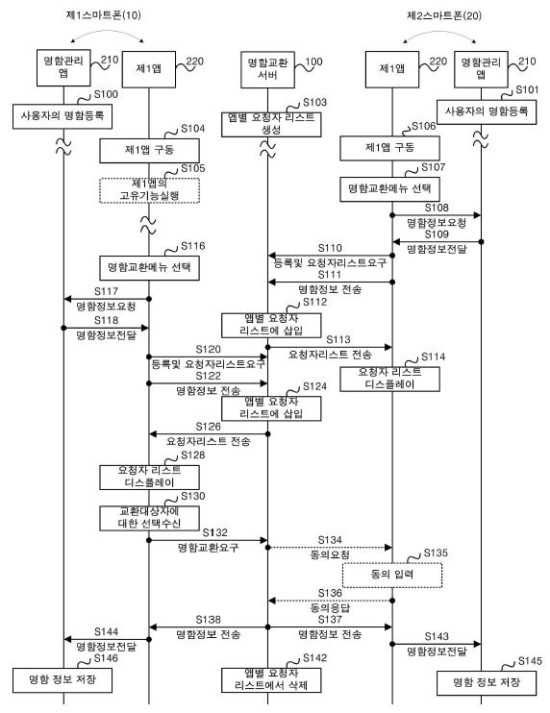 [특허출원조회, 특허출원등록, 특허출원검색방법] 스마트폰 앱에 기반한 명함 교환 방법 및 시스템 특허등록 - 대전변리사사무소 ...