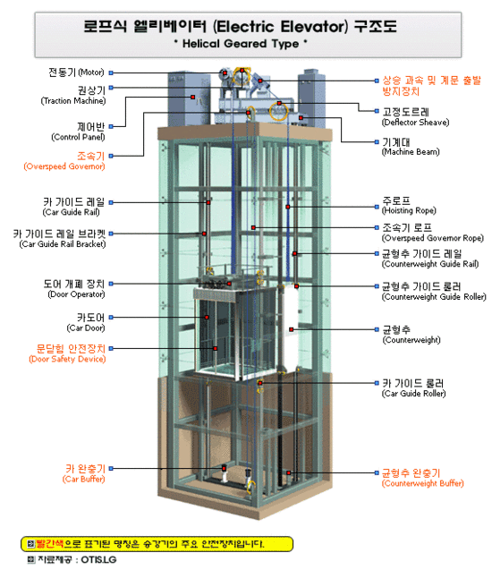 승강기(엘리베이터) 구조도 : 네이버 블로그