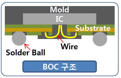 [용어] 반도체 BOC ( Board On Chip ) 자재 : 네이버 블로그