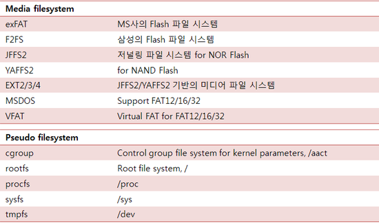 Android File System : 네이버 블로그