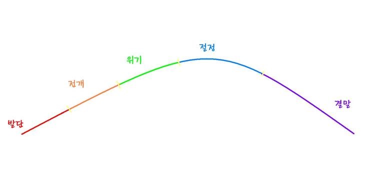 소설 구성의 5단계 : 네이버 블로그 소설 구성의 5단계 : 네이버 블로그