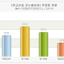 연금보험 중도해지자 증가