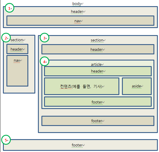 HTML/CSS - Section Elements(요소들)에 대해 알아보자. : 네이버 블로그