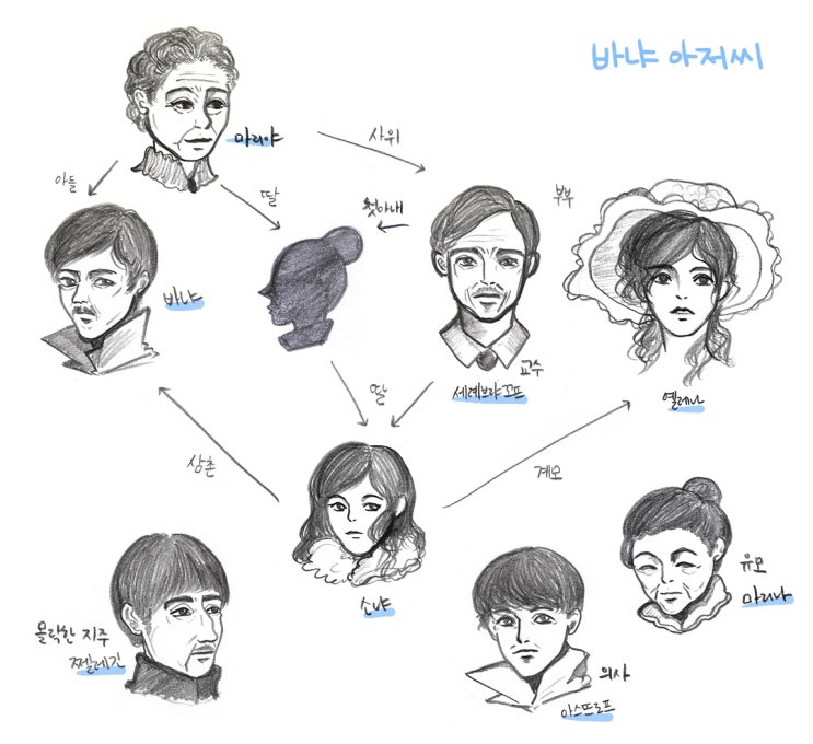 인물관계도 : 네이버 블로그